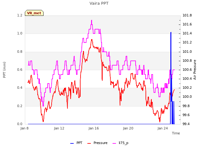 Explore the graph:Vaira PPT in a new window