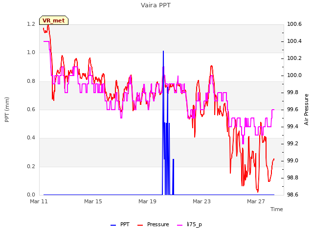 Explore the graph:Vaira PPT in a new window