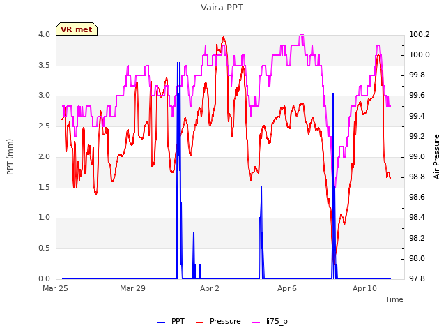 Explore the graph:Vaira PPT in a new window
