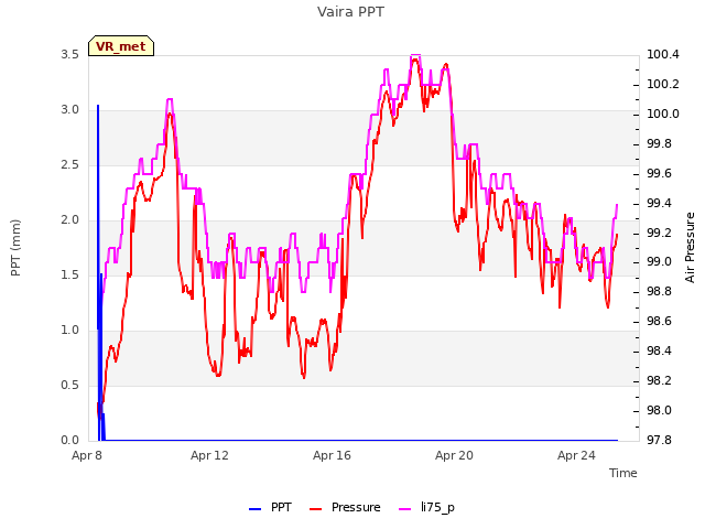 Explore the graph:Vaira PPT in a new window