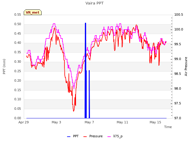 Explore the graph:Vaira PPT in a new window