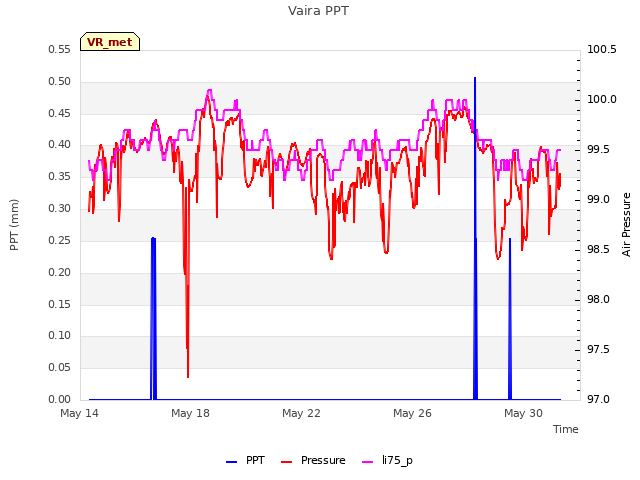 Explore the graph:Vaira PPT in a new window
