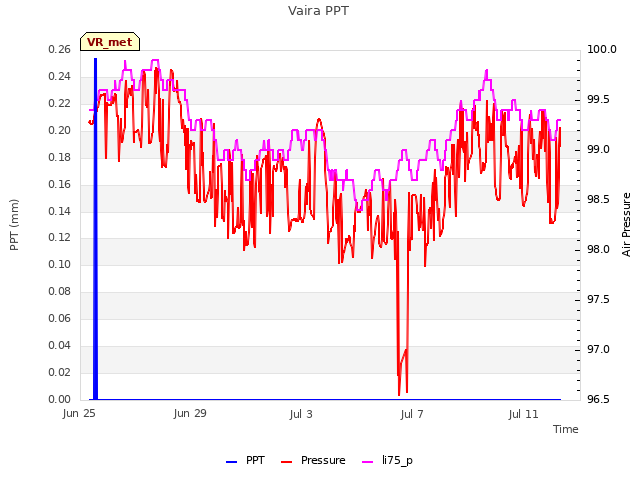 Explore the graph:Vaira PPT in a new window