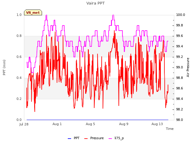 Explore the graph:Vaira PPT in a new window