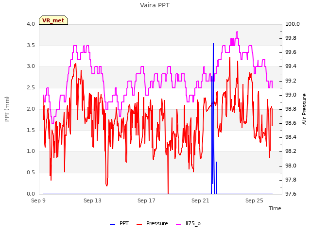 Explore the graph:Vaira PPT in a new window