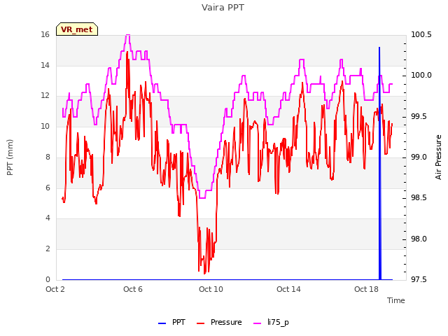 Explore the graph:Vaira PPT in a new window