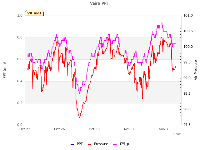 Explore the graph:Vaira PPT in a new window