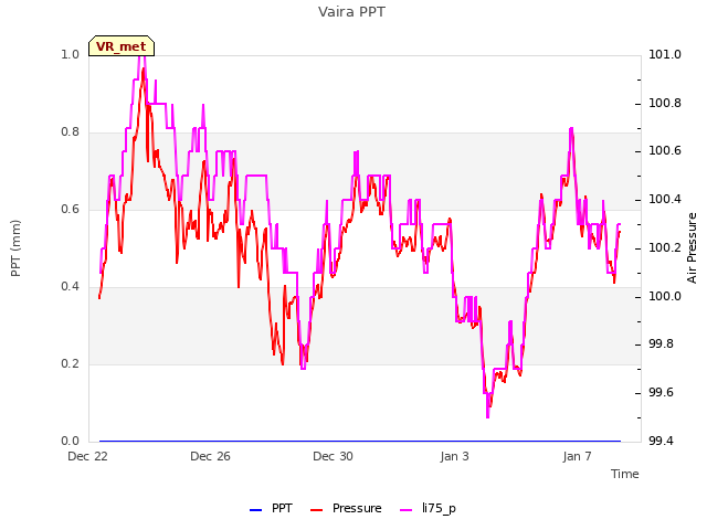 Explore the graph:Vaira PPT in a new window