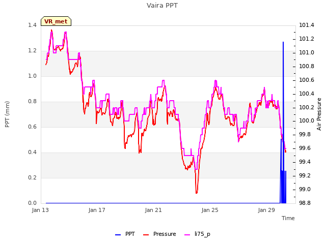 Explore the graph:Vaira PPT in a new window