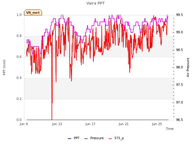Explore the graph:Vaira PPT in a new window