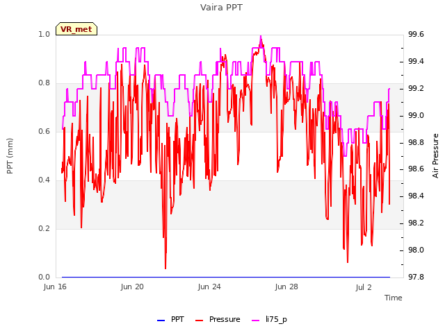Explore the graph:Vaira PPT in a new window