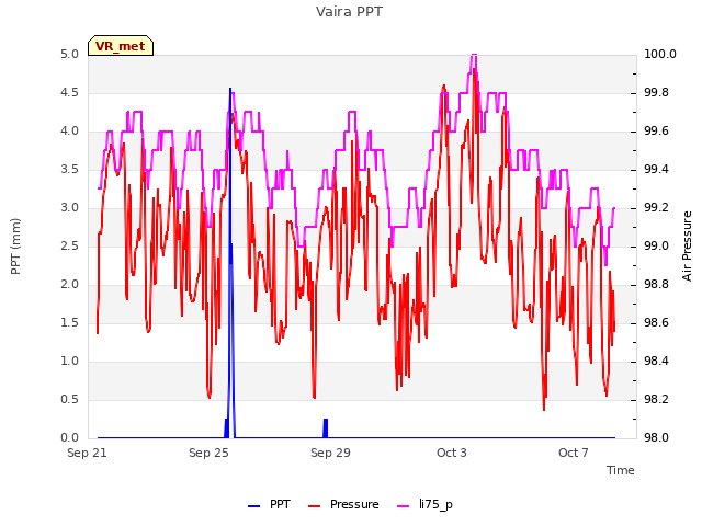 Explore the graph:Vaira PPT in a new window