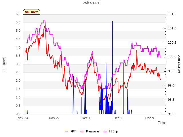 Explore the graph:Vaira PPT in a new window