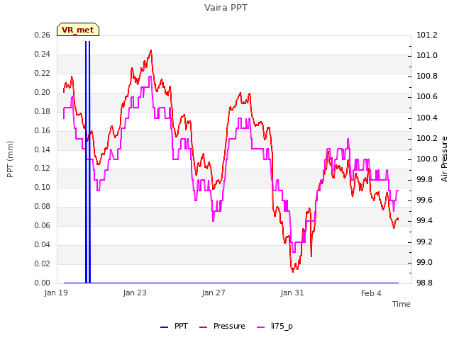 Explore the graph:Vaira PPT in a new window