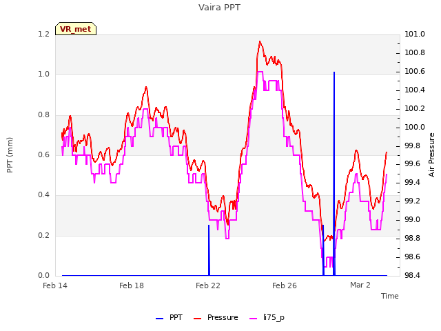 Explore the graph:Vaira PPT in a new window