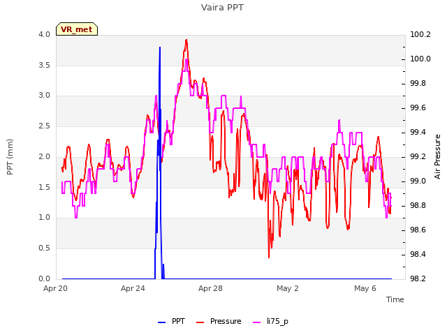 Explore the graph:Vaira PPT in a new window