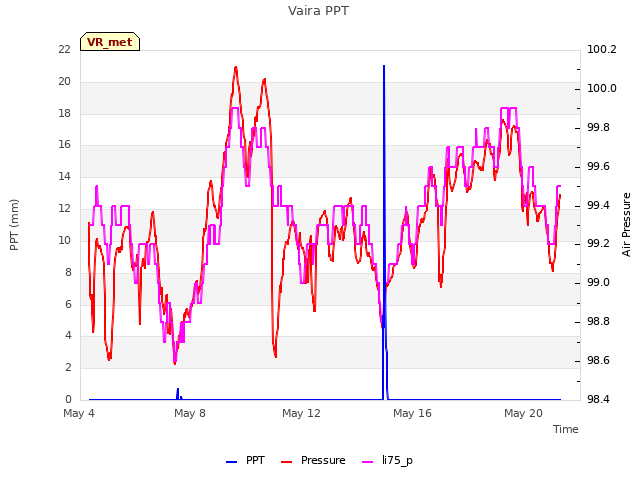 Explore the graph:Vaira PPT in a new window