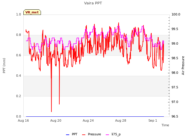Explore the graph:Vaira PPT in a new window