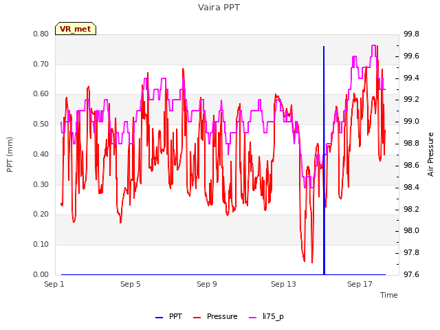 Explore the graph:Vaira PPT in a new window