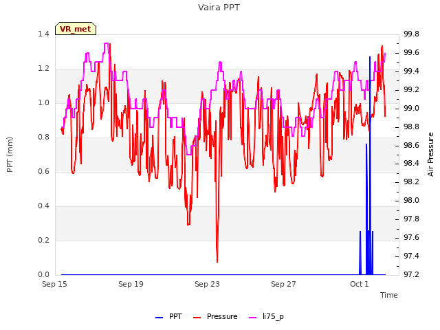 Explore the graph:Vaira PPT in a new window