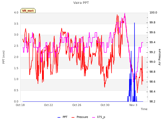 Explore the graph:Vaira PPT in a new window