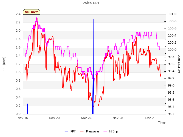 Explore the graph:Vaira PPT in a new window