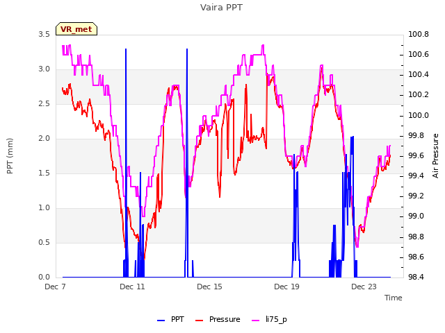 Explore the graph:Vaira PPT in a new window