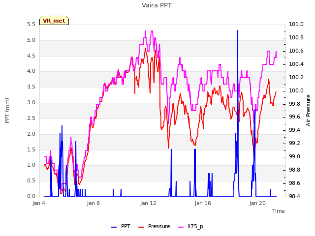 Explore the graph:Vaira PPT in a new window