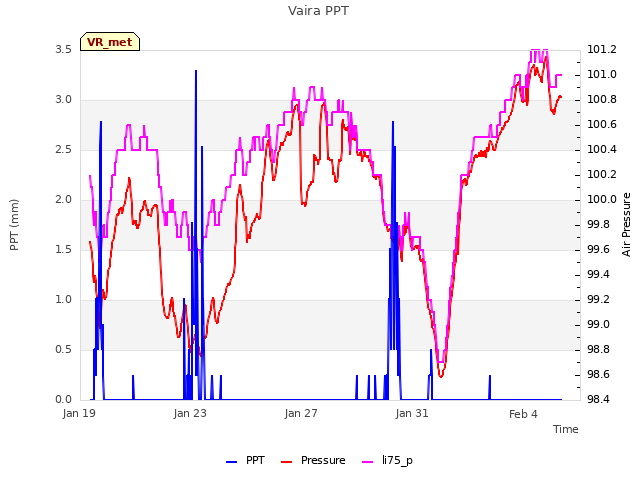 Explore the graph:Vaira PPT in a new window