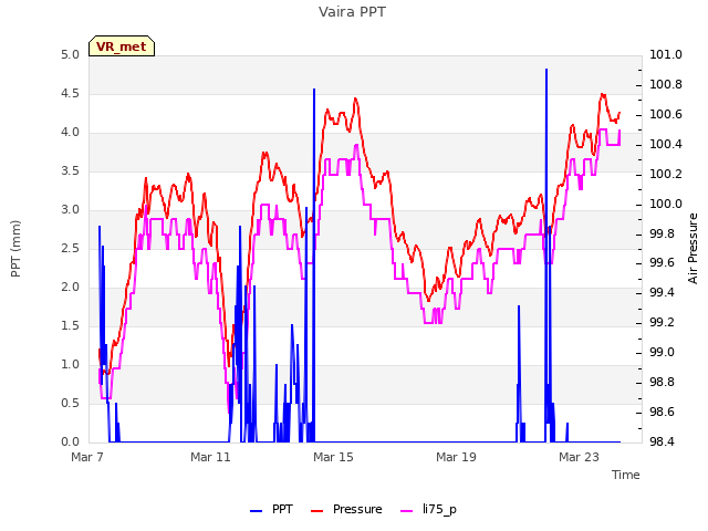 Explore the graph:Vaira PPT in a new window