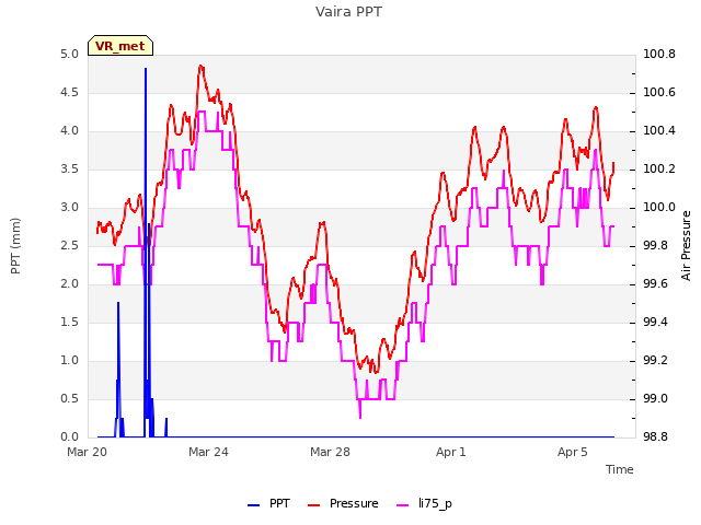 Explore the graph:Vaira PPT in a new window