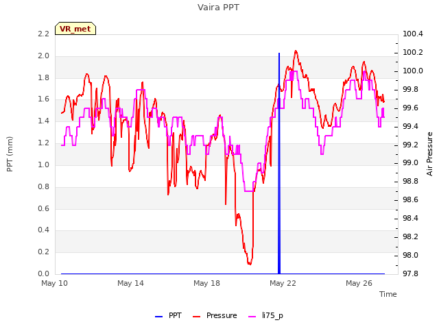 Explore the graph:Vaira PPT in a new window
