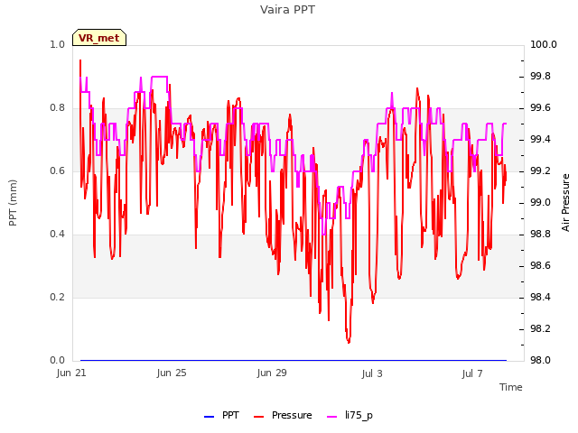 Explore the graph:Vaira PPT in a new window