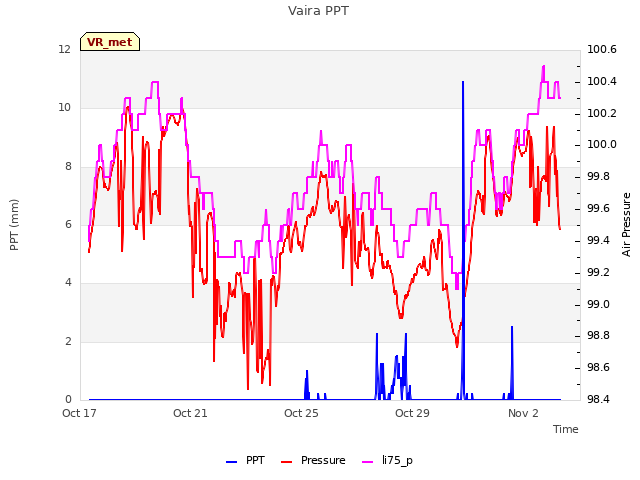 Explore the graph:Vaira PPT in a new window