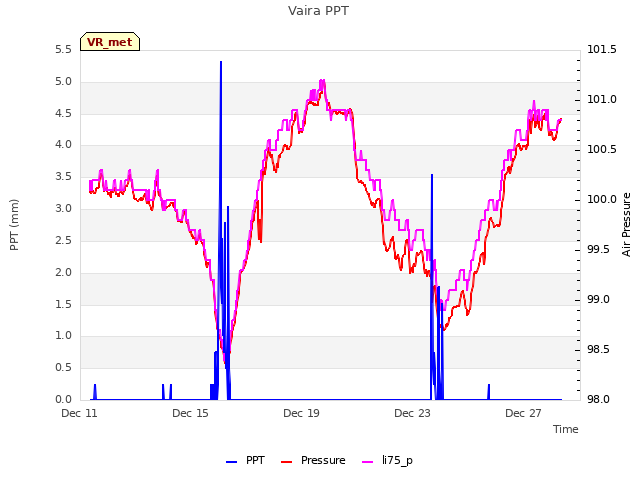 Explore the graph:Vaira PPT in a new window