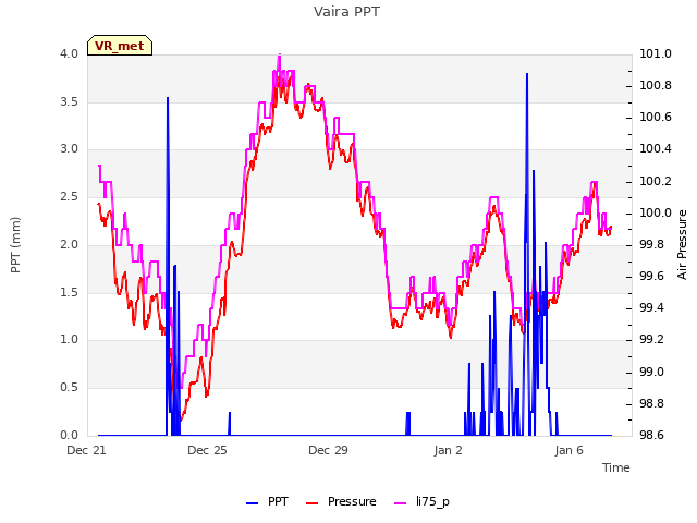 Explore the graph:Vaira PPT in a new window