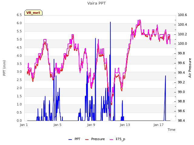 Explore the graph:Vaira PPT in a new window
