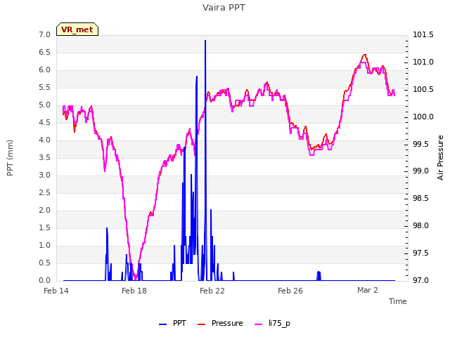 Explore the graph:Vaira PPT in a new window