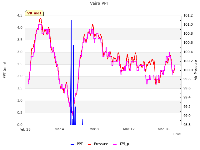 Explore the graph:Vaira PPT in a new window