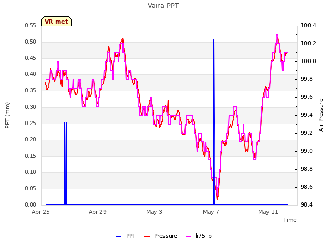 Explore the graph:Vaira PPT in a new window
