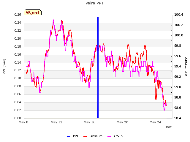 Explore the graph:Vaira PPT in a new window
