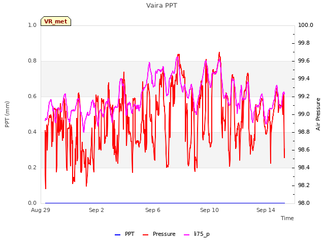 Explore the graph:Vaira PPT in a new window