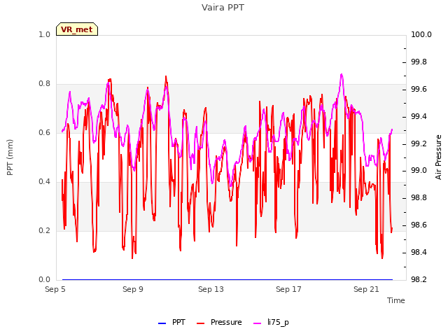 Explore the graph:Vaira PPT in a new window