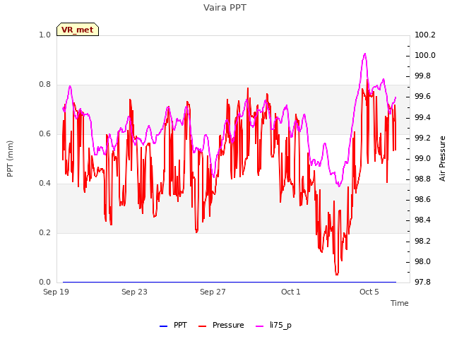 Explore the graph:Vaira PPT in a new window