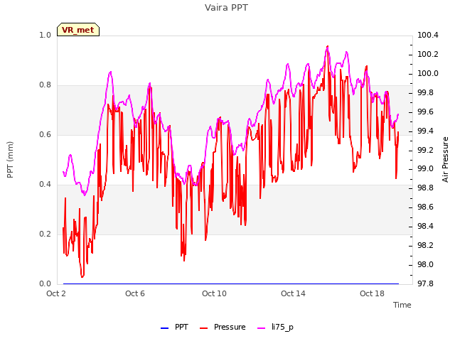 Explore the graph:Vaira PPT in a new window