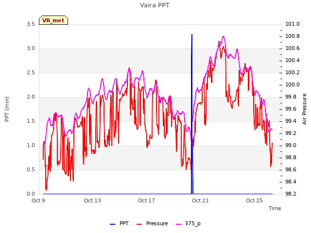 Explore the graph:Vaira PPT in a new window