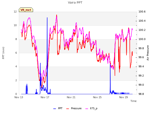 Explore the graph:Vaira PPT in a new window