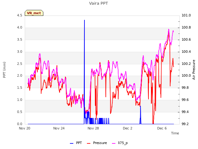 Explore the graph:Vaira PPT in a new window