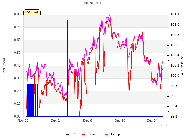 Explore the graph:Vaira PPT in a new window