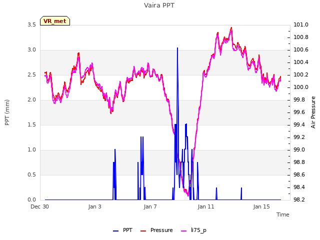 Explore the graph:Vaira PPT in a new window